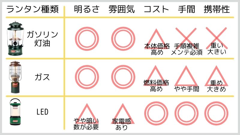 ランタン種類