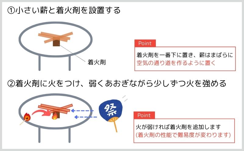 焚火の火起こし