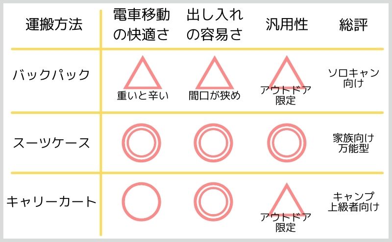 スーツケース・バックパック比較表