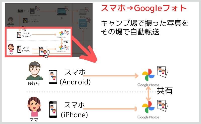 写真バックアップ