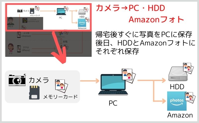 写真バックアップ