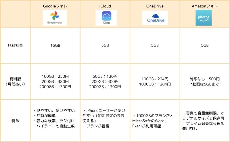 写真バックアップサービス