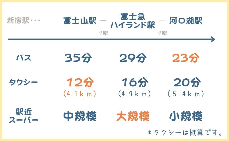 PICA富士吉田：最寄り駅からのアクセス