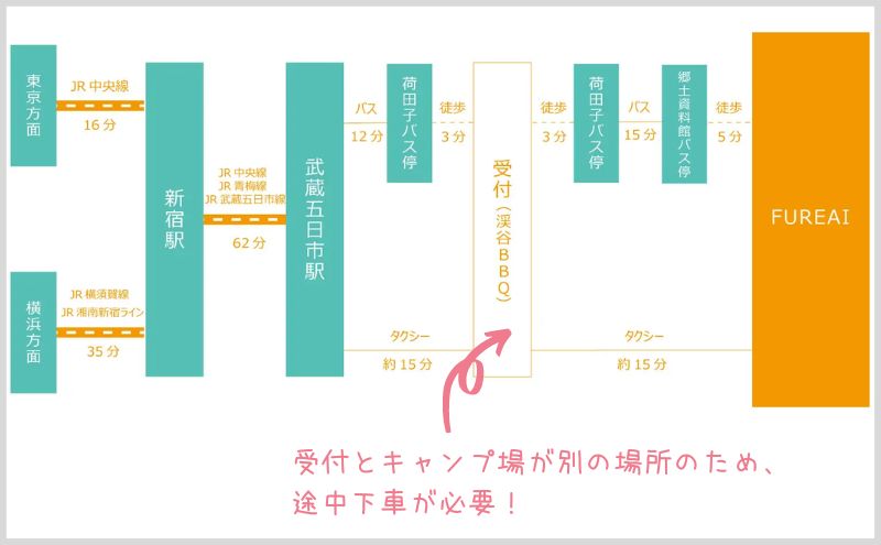 ふれあい広場 グランピング：アクセス