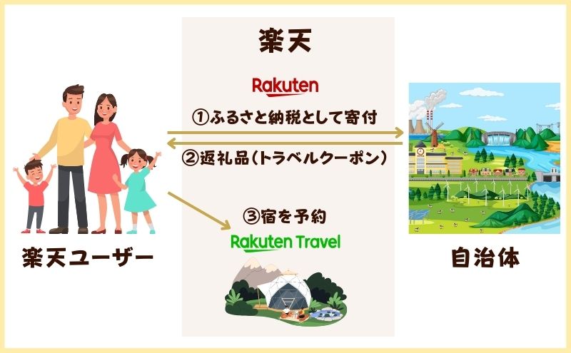 楽天ふるさと納税トラベルクーポン返礼品がもらえるまでの流れ