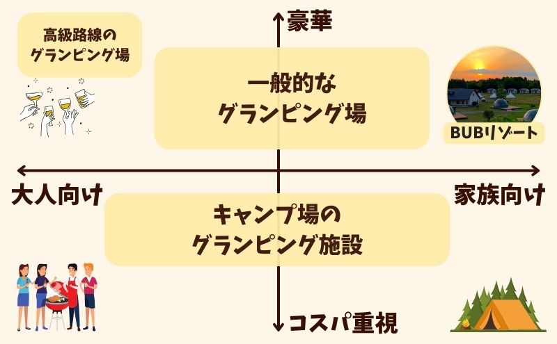 BUBリゾートを他のグランピング施設と比較＞まとめ