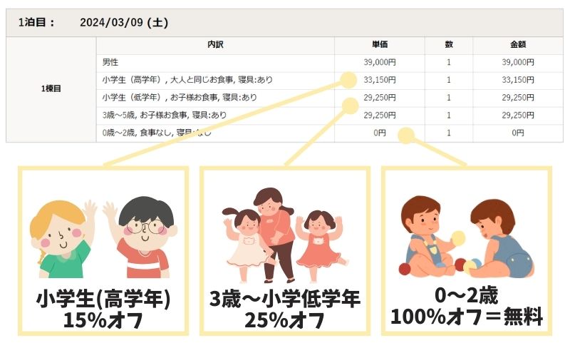 BUBリゾートの費用を抑える5つの方法＞子供の費用