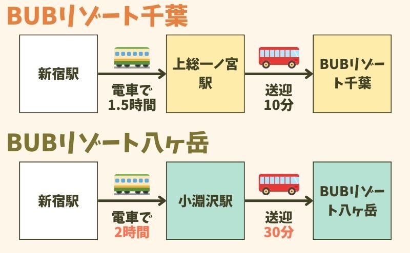 BUBリゾート千葉と八ヶ岳の違い＞アクセス